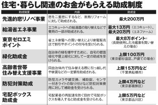 防犯カメラからエアコンまで、購入すると「国・自治体からもらえるお金」　断熱窓への改修で最大200万円を補助する「先進的窓リノベ事業」など