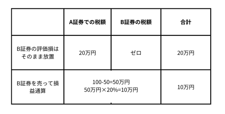 損失のある銘柄を保有し続けた場合と、損切りをして損益通算をした場合の税額の違い