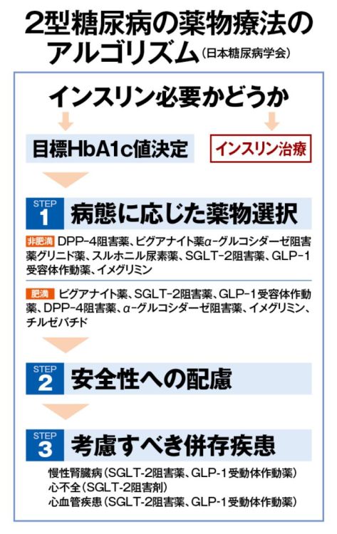 適切な投薬が正常な血糖値での生活を可能にする
