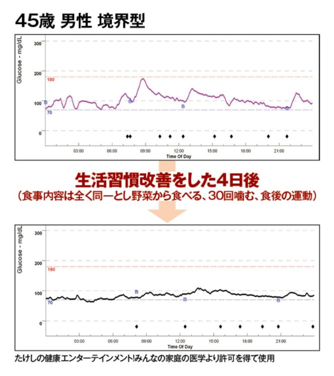 生活習慣を改善すると、食後血糖が上昇しにくい