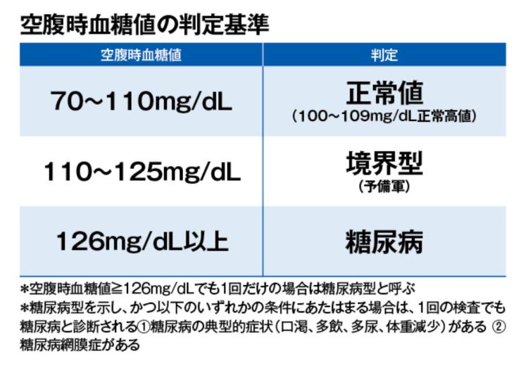 正常な血糖値は100mg/dL前後で推移する