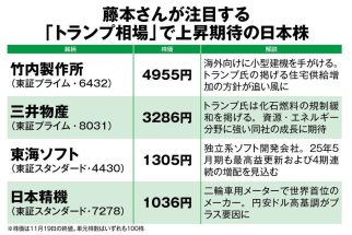 《藤本茂さんの注目4銘柄》資産20億円の88歳現役トレーダーが選ぶ「トランプ氏返り咲きで上昇期待の日本株」