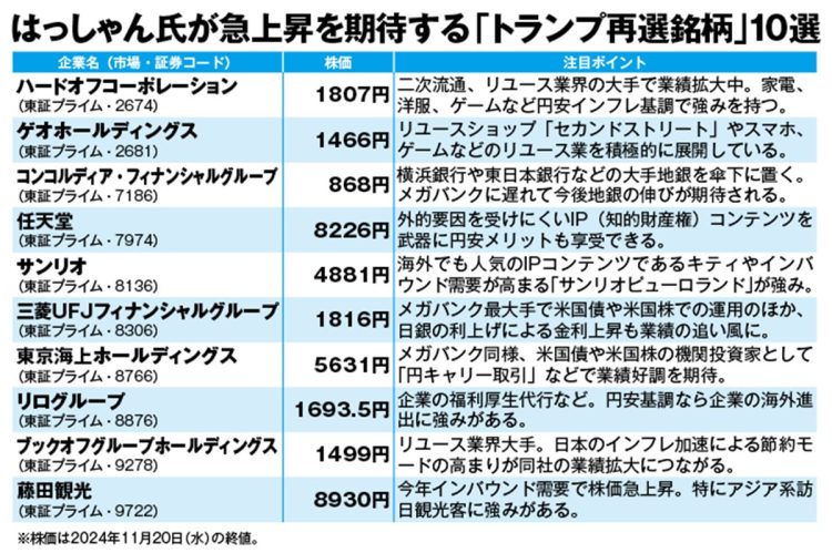 はっしゃん氏が上昇を期待する銘柄10選