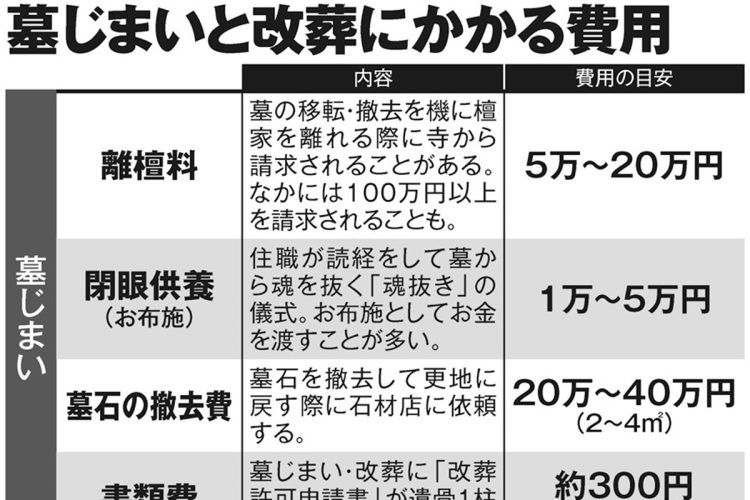 墓じまいと改葬にかかる費用