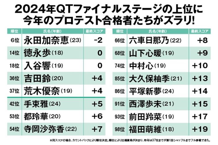 QTファイナルで上位に入った今年のプロテスト合格者には期待が