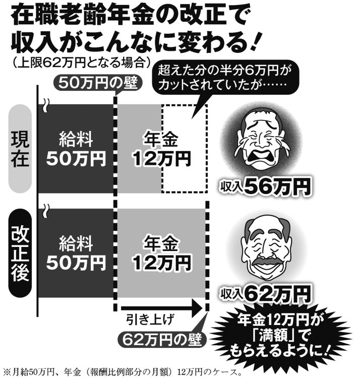 在職老齢年金の改正で収入がこんなに変わる