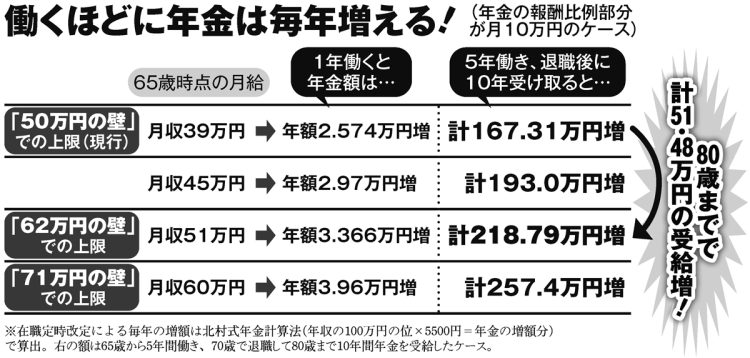 在職老齢年金の改正で働くほどに年金が増える