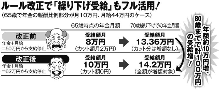 在職老齢年金のルール改正で「繰り下げ受給」もフル活用