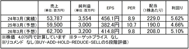 トーヨーカネツ（6369）：市場平均予想（単位：百万円）