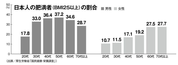 男性60代の34.6％、70代の28.7％が「軽度肥満」