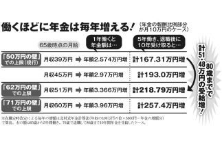 【在職老齢年金改正後をシミュレーション】働くほどに年金が増える「二重の増額効果」　生涯で770万円も差がつく、改正後の“新しいシニア世代の働き方”