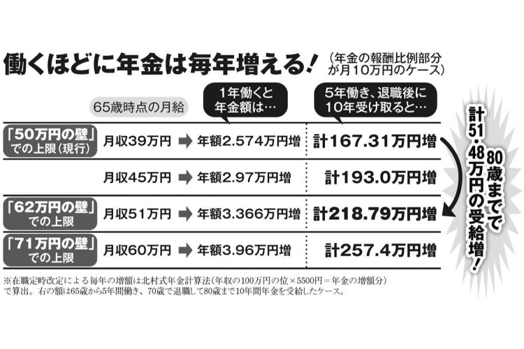 在職老齢年金の改正で働くほどに年金が増える