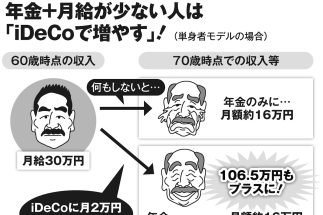 iDeCo加入条件が70歳までに延長方針　「60歳から毎月2万円積み立て」なら「何もしなかった人」と比べて70歳時点で100万円超を増やせる可能性