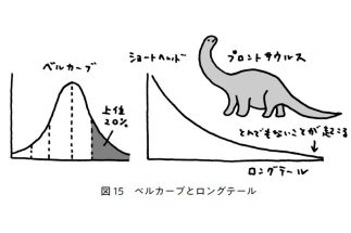 子どもから「将来YouTuberになりたい」と言われたらどう答えるのが正解か？　知っておきたい「ロングテールの仕事」と「ベルカーブの仕事」の違い