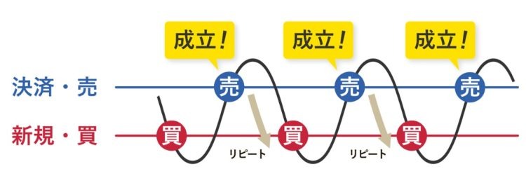 「トラリピ」とは「トラップリピートイフダン（R）」注文の略称。マネースクエアが提供する独自の自動注文ツール（同社は特許取得）。為替レートが動く上下のレンジを予想し、そのレンジ内に「イフダン注文」を複数セットする。そのイフダン注文は、1回で終了せず、何度もリピートされる