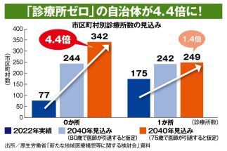 【ニッポンの医療危機】「診療所ゼロ」の自治体が2040年までに4.4倍になる予測　“町のお医者さん”がいなくなる3つの構造的要因