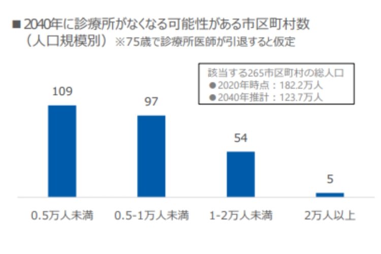 「診療所ゼロ」が予想されるのは小規模自治体