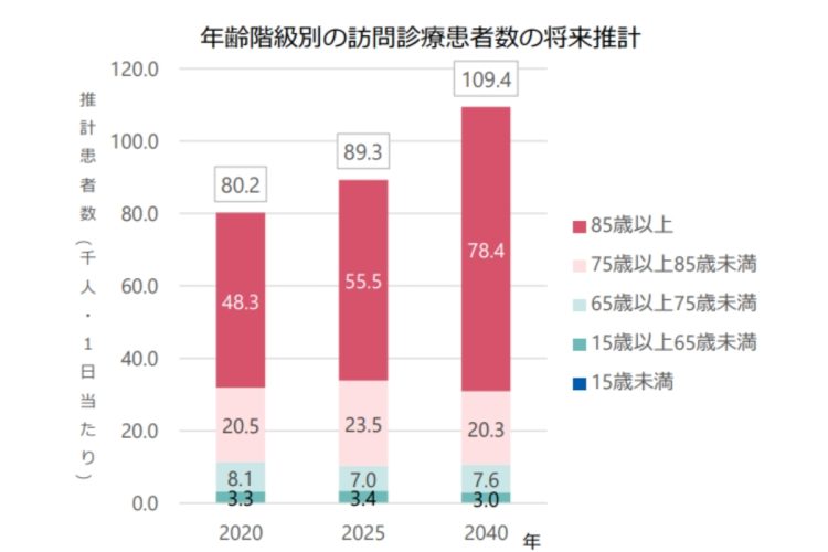 85歳以上の需要は62％増！　訪問診療患者はますます増加する（グラフ出所／厚生労働省「新たな地域医療構想等に関する検討会」資料）