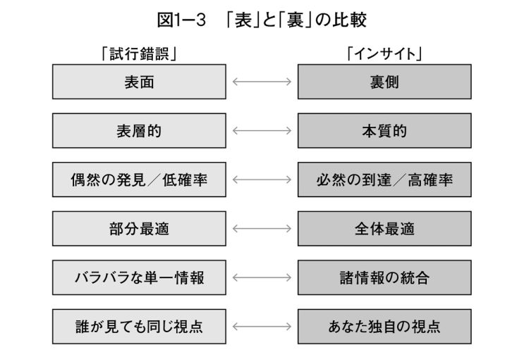 『センスのよい考えには、「型」がある』より