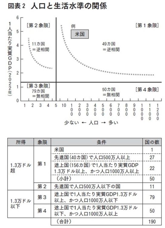 人口と生活水準の関係