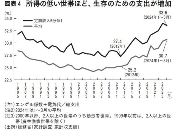 所得の低い世帯ほど、生存のための支出が増加