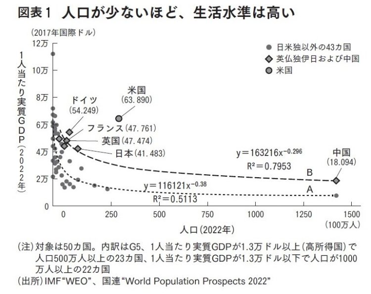 人口が少ないほど、生活水準は高い