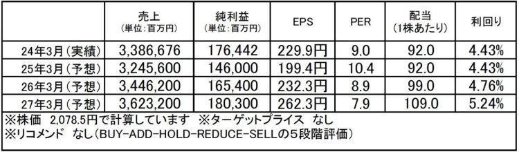 いすゞ自動車（7202）：市場平均予想（単位：百万円）