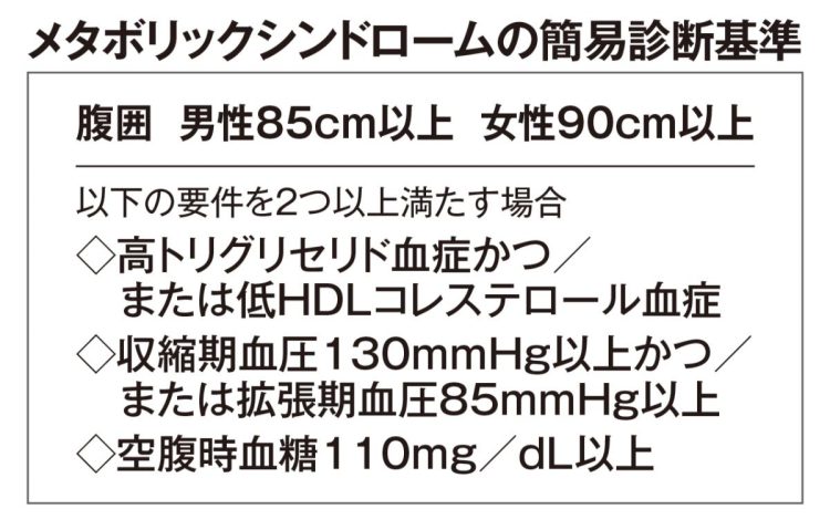 内臓脂肪肥満によって高血圧や糖尿病、脂質異常症などが引き起こされる