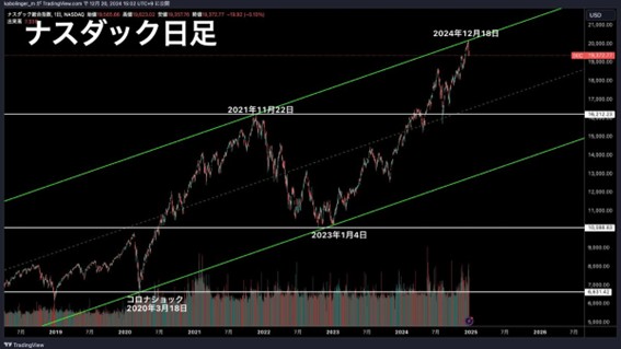 【CAP】ナスダック総合指数の日足チャート。TradingViewより著者作成