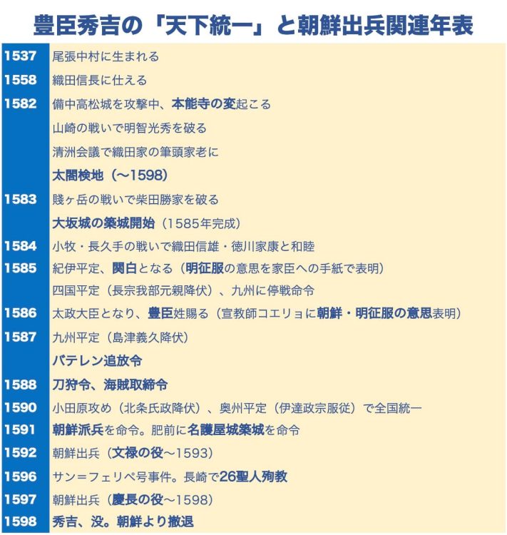 「秀吉の野望」の発露となった朝鮮出兵は大失敗に終わった（参考：『山川　詳説日本史図録（第10版）』、『図説日本史通覧』帝国書院ほか）