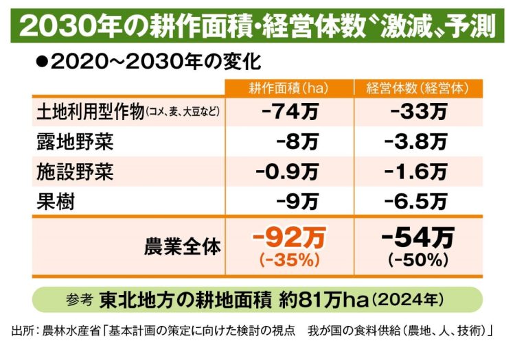 耕作面積は35％減、農業者数は50％減！