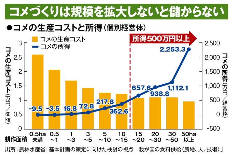 コメづくりは規模を拡大しないと儲からない