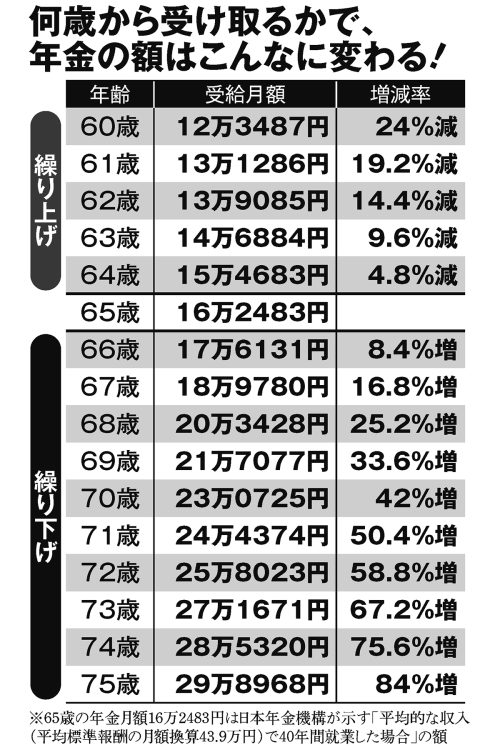 何歳から受け取るかで、年金の額はこんなに変わる