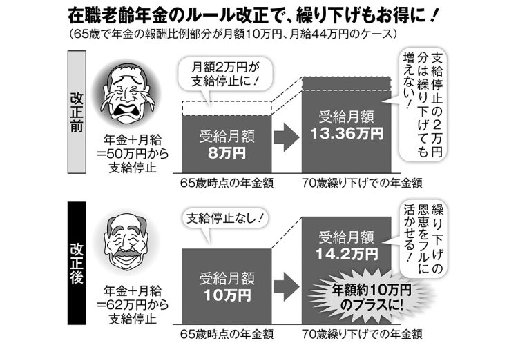 在職老齢年金のルール改正で、繰り下げもお得に