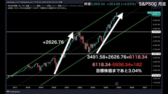 S&P500の月足チャート。N字計算法による目標株価を算定（TradingViewの画像をもとに著者作成）