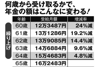 年金制度改正の目玉「在職老齢年金のルール見直し」で“繰り下げ受給”のメリットが大幅増　働き方次第で「年間10万円以上」の恩恵も