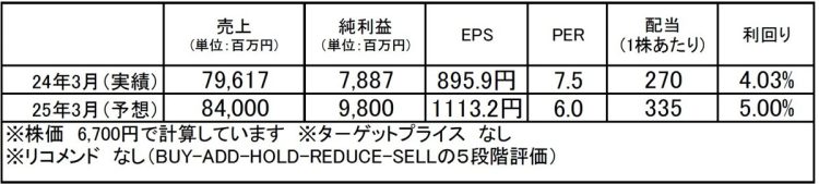 東京鐵鋼（5445）：市場平均予想（単位：百万円）