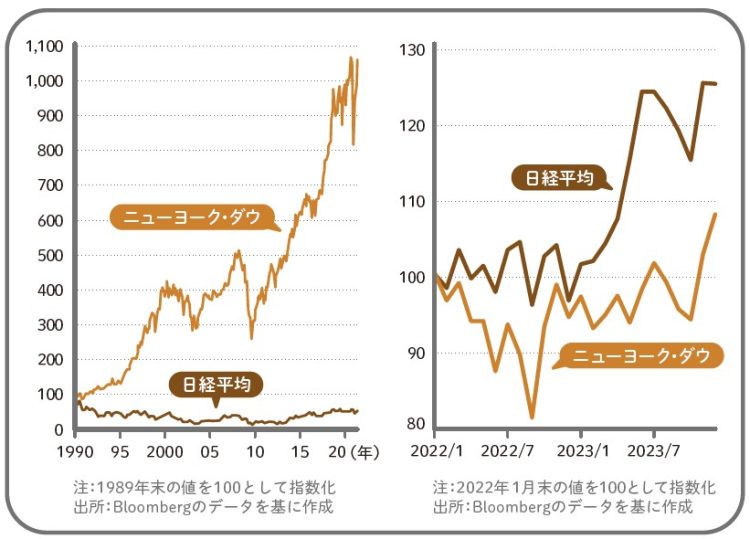 1990年以降の日経平均とニューヨーク・ダウの上昇度合いを比較