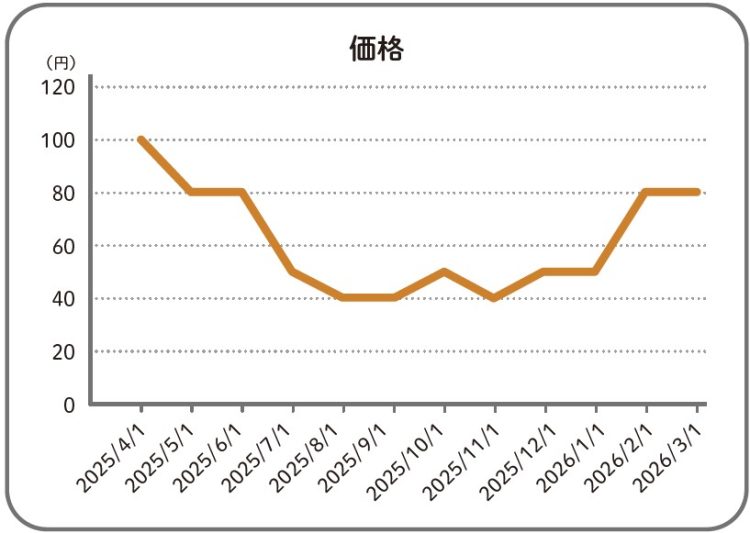 （例）投資信託の「1口あたりの価格変動」