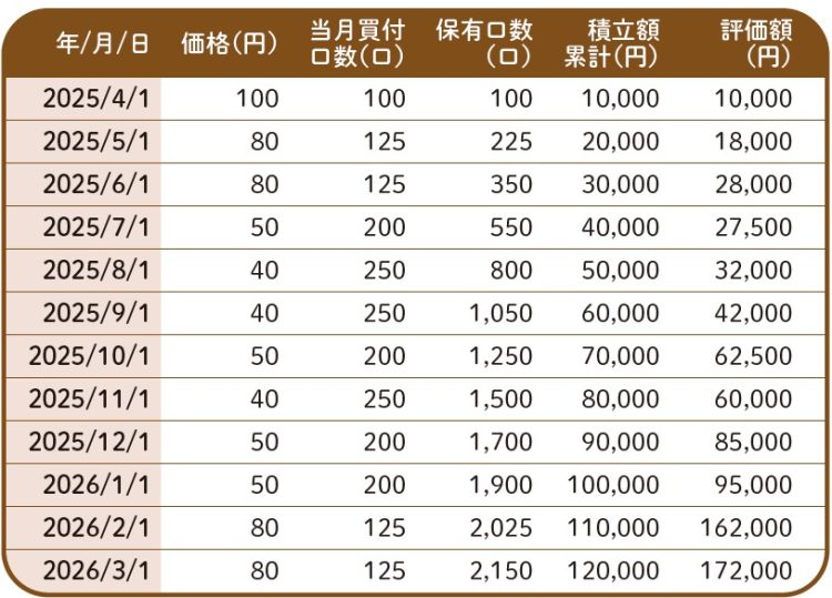 価格が安いときは多くの口数を買い、価格が高いときは少ない口数を買う