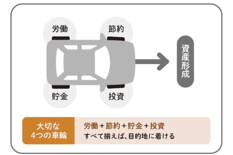 大切な4つの車輪：「労働＋節約＋貯金＋投資」すべて揃えば、目的地に着ける