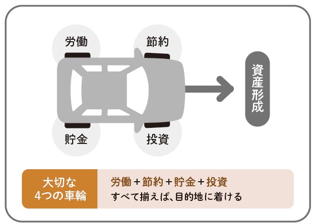 大切な4つの車輪：「労働＋節約＋貯金＋投資」すべて揃えば、目的地に着ける