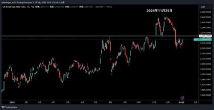 ラッセル2000は2024年11月25日に高値をつけた。TradingViewより著者作成