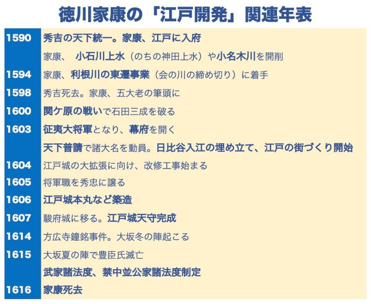 家康がつくった江戸は明治以降も首都として繁栄した（参考：『山川　詳説日本史図録（第10版）』、『図説日本史通覧』帝国書院ほか）