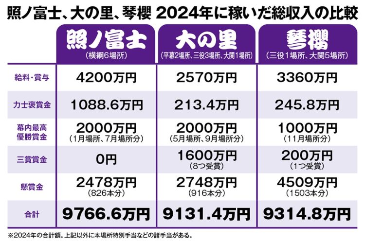 照ノ富士、大の里、琴櫻の2024年の収入