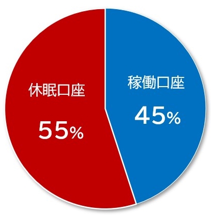 「一般NISA口座」における“休眠口座”の割合（2023年は前年の54％から微増し55％に。金融庁『NISA口座の利用状況調査』より）