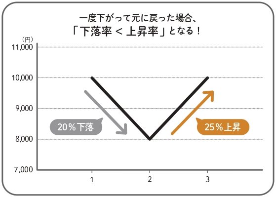 一度下がって元に戻った場合、「下落率＜上昇率」となる