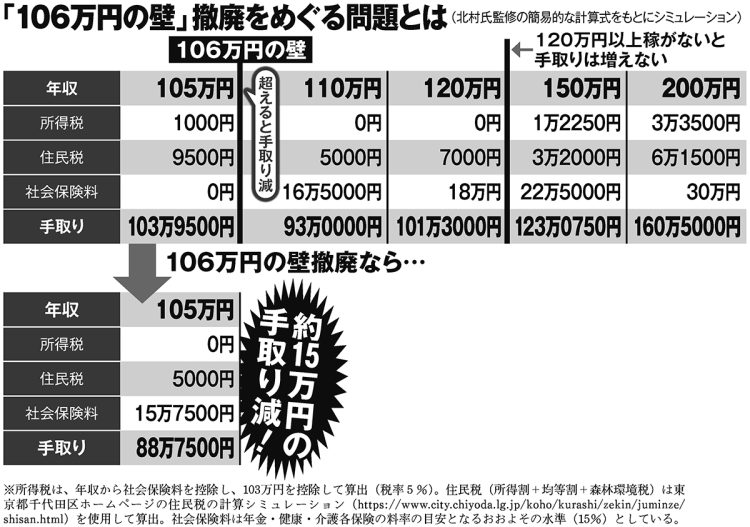 「106万円の壁」撤廃をめぐる問題とは（北村氏監修の簡易的な計算式をもとにシミュレーション）