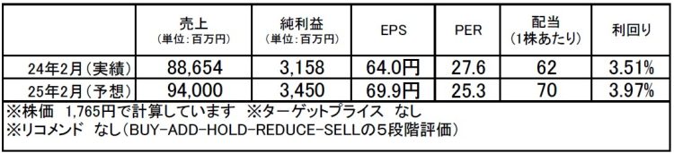 ワキタ（8125）：市場平均予想（単位：百万円）