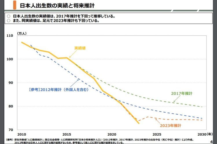 出生数は推計を下回って推移
（第2回新しい地方経済・生活環境創生会議配布資料「地方創生関連データ」より）